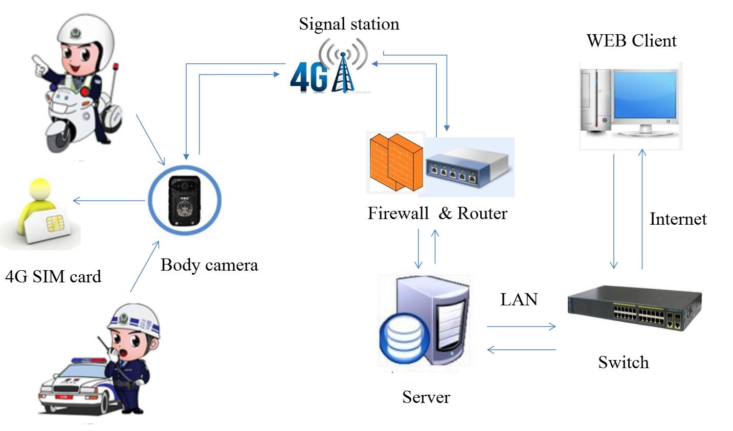 LS VISION 4G Körperkamera-Netzwerkdiagramm