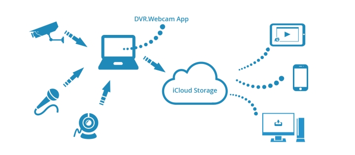 Cloud Storage of IP Camera