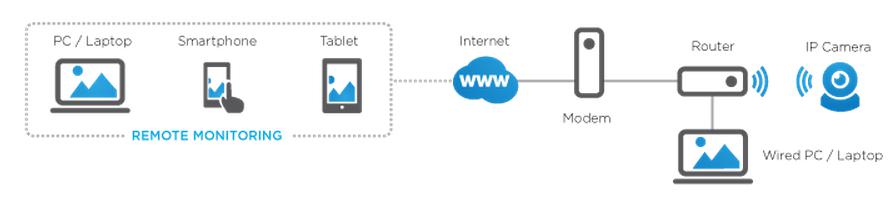 wireless romote monitoring