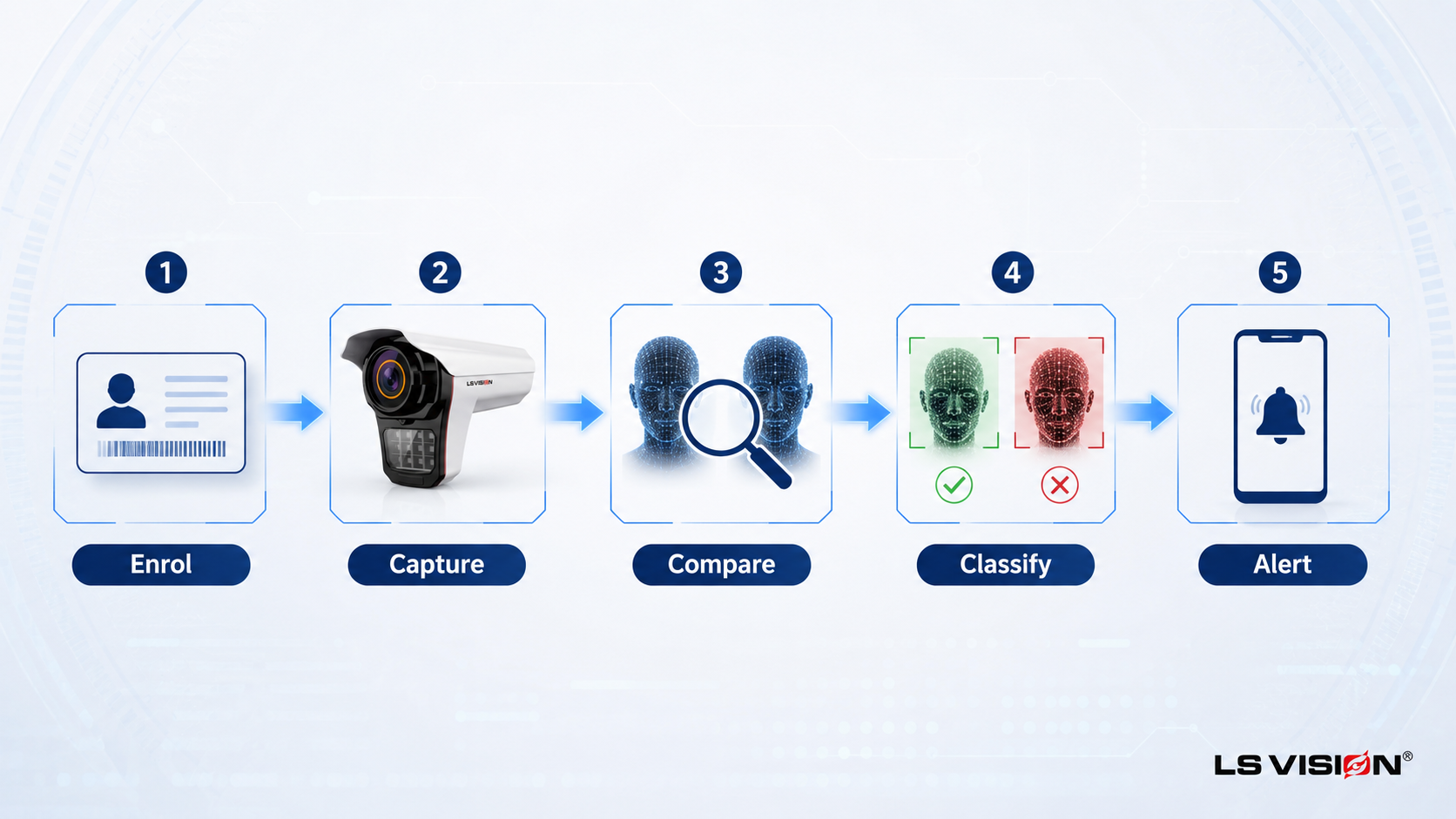 Face Recognition Camera